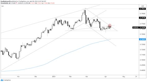 Australian Dollar Technical Forecast AUD USD At Crucial Juncture