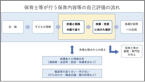 保育所における自己評価ガイドライン2020年改訂版｜保育内容等の評価とは