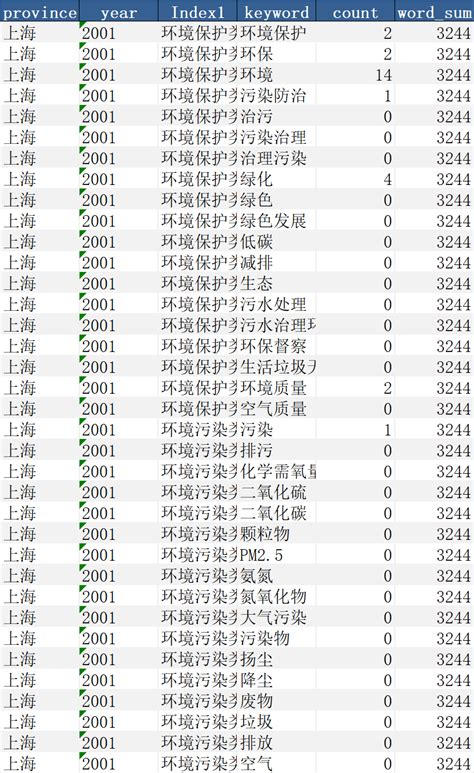 2001 2024年绿色环保词频统计数据zf工作报告文本词频分析法 经管文库（原现金交易版） 经管之家原人大经济论坛