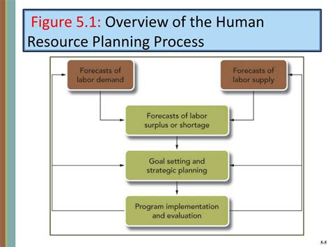 PPT CHAPTER 5 Planning For And Recruiting Human Resources PowerPoint