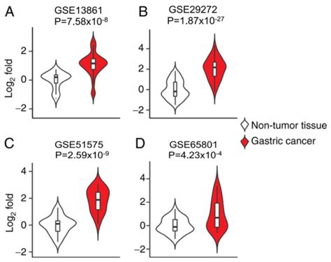 Upregulation Of Ect2 Is Associated With Transcriptional Program Of