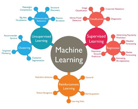 머신러닝의 종류1 지도학습supervised Learning과 회귀 분류 네이버 블로그