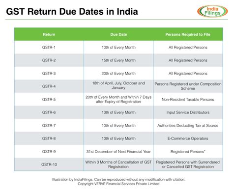 GSTR 3A Notice For Not Filing GST Return