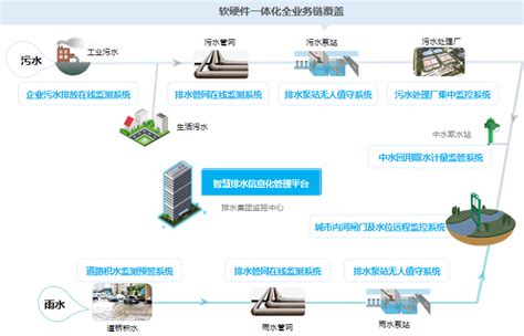 智慧水务系统解决方案