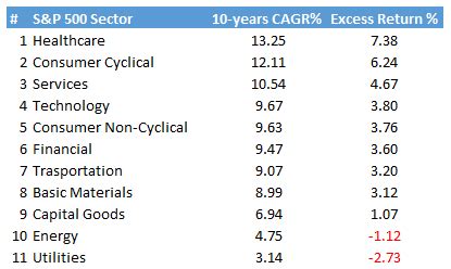 Best Sectors To Invest In To Outperform The Market Seeking Alpha