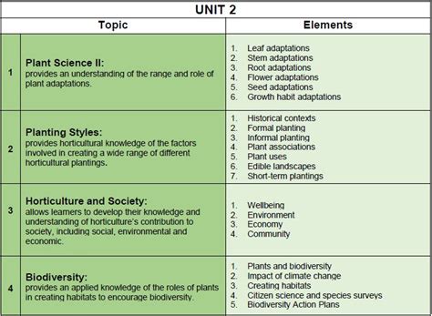 Rhs Level Certificate In Principles Of Plant Growth And Development