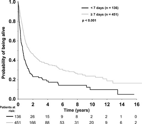 Overall Survival From 1st Relapseprogression Of Dlbcl According To The