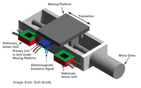 Motion Basics Motorized Linear Stages OVERVIEW WITH VIDEOS