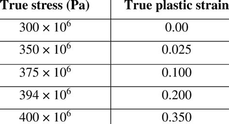 Plastic material properties for steel | Download Scientific Diagram