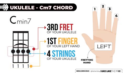 How to Play the Cm7 Chord on Your Ukulele - Uke Like The Pros Blog