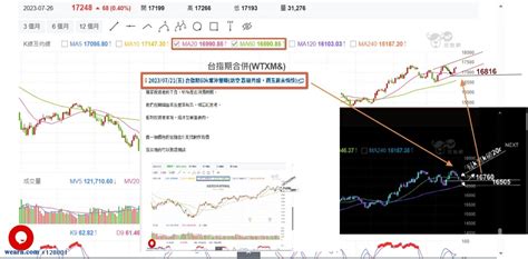 20230726三 台指期60k當沖策略周op結算，晚上fed~公布利率｜期權小當家｜聚財網