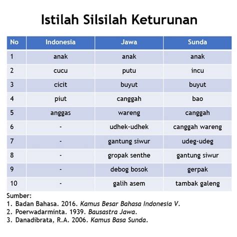 Contoh Silsilah Keluarga Dan Penjelasannya Disertai Urutan Lengkap