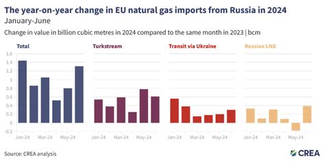 June Monthly Analysis Of Russian Fossil Fuel Exports And