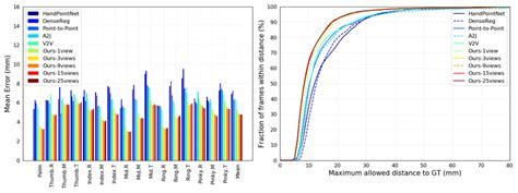 Comparison Of Our Proposed Method With State Of The Art Methods On The