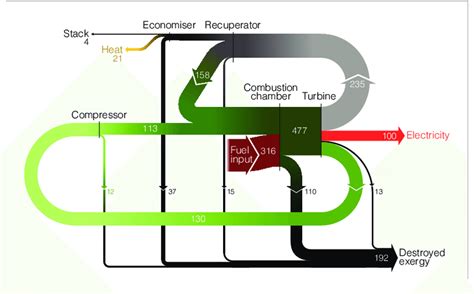 Grassmann Diagram Of The Mgt Cycle All The Exergy Values Are Provided Download Scientific