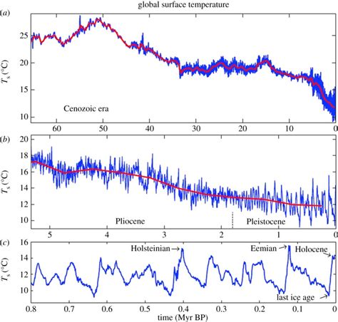 Ac Surface Temperature Estimate For The Past 655 Myr Including An