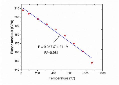 The Relation Between Elastic Modulus And Temperature Of Inconel 625 Download Scientific Diagram