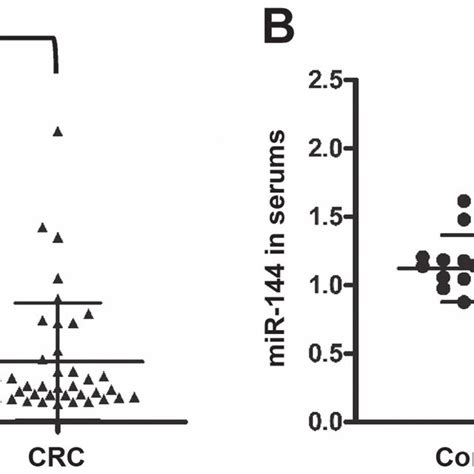 Expression Of MiR 144 In Tumor Tissue And Sera Of Patients With CRC