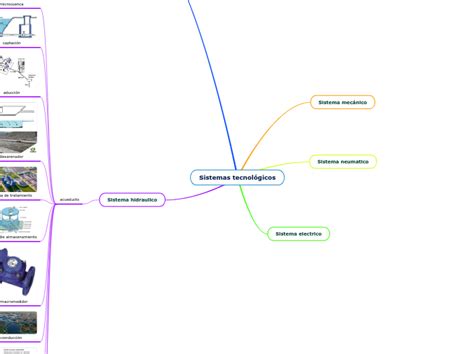 Sistemas Tecnol Gicos Mind Map