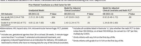 Pdf Platelet Transfusion Practices Among Very Low Birth Weight