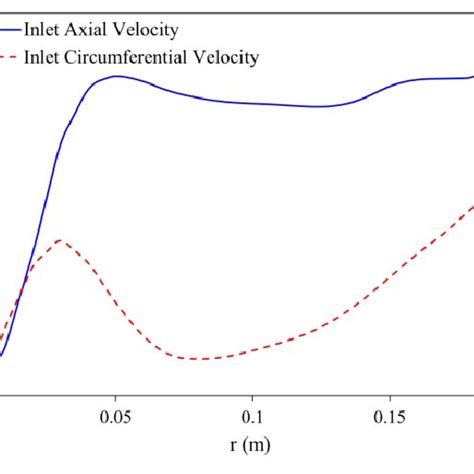 Velocity Profiles On The Inlet Section Of The Computational Domain Download Scientific Diagram