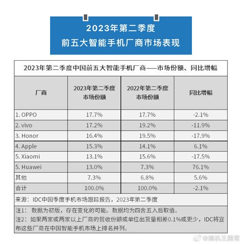 Idc公布q2季度国内智能手机销量排名top6智能手机销量华为小米新浪新闻