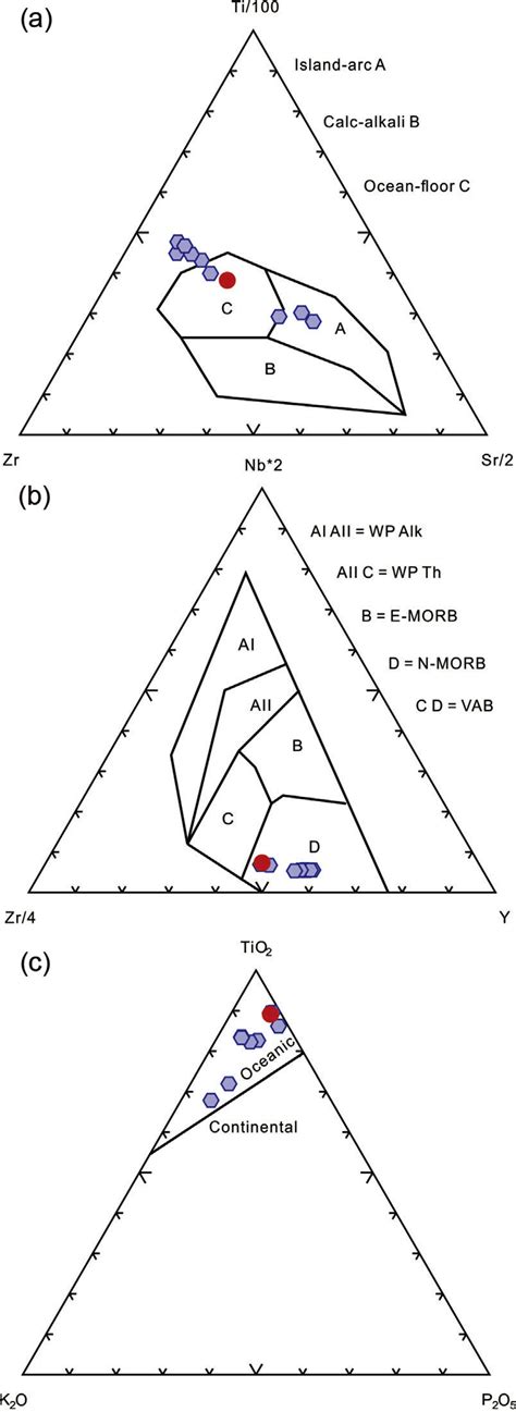 Tectonic Discrimination Diagrams Involving A Ti 100eZreSr 2 B