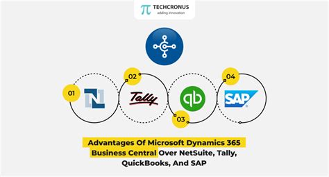 Advantages Of Microsoft Dynamics 365 Business Central Over Netsuite