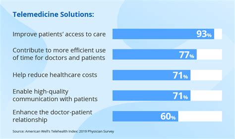 Telehealth Statistics Gerry Juditha