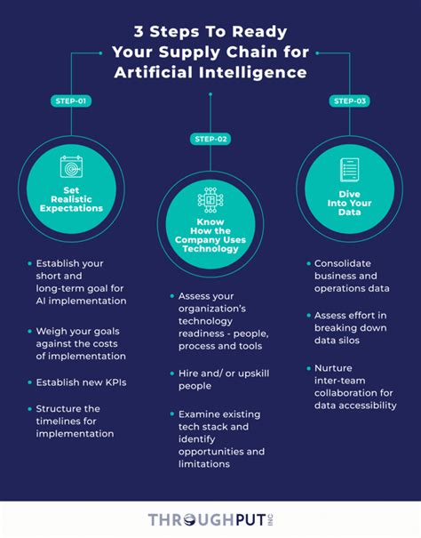 Artificial Intelligence Ai In Supply Chain And Logistics