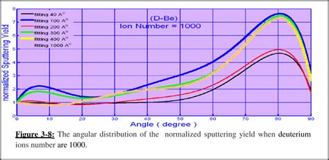 The Angular Distribution Of The Normalized Sputtering Yield When