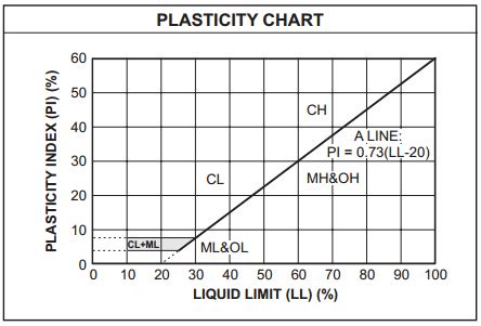 Plasticity Chart