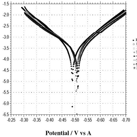 Polarization Curves Of Mild Steel In 1m Hcl In The Absence And Presence Download Scientific