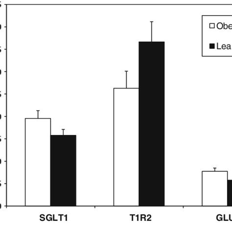 Levels Of Sglt1 Glut2 And T1r2 Mrna Expressed In Jejunal Tissue Of Download Scientific