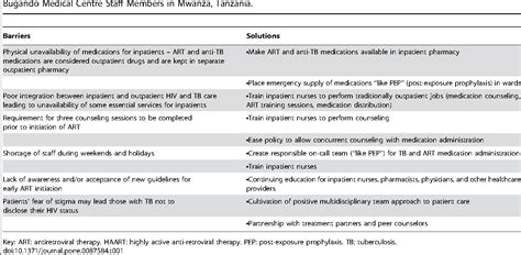 Table 1 From Healthcare Worker Perceived Barriers To Early Initiation