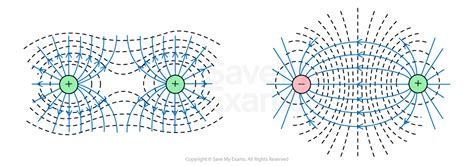 Representing Radial Uniform Electric Fields Edexcel A Level Physics