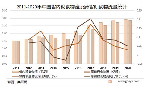 2021年中国粮食物流市场分析：粮食物流总量达578亿吨，同比增长41 知乎