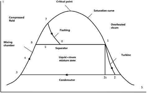 Temperature Vs Entropy Diagram For Febc Download Scientific Diagram