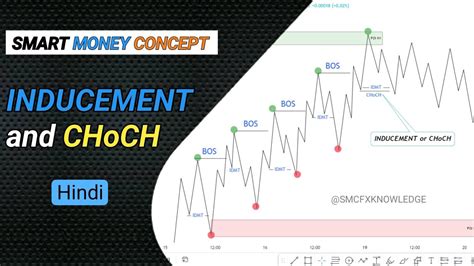 Different Between CHoCH And Inducement CHoCH And Inducement Smart