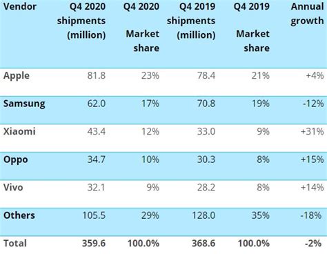 For The First Time In Six Years Huawei Ranked Outside Of Top 5 In The