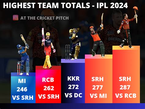 Highest Scores By Team In 2024 Ipl Ripl