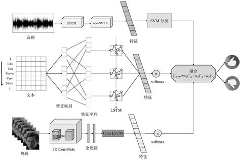 一种基于多模态融合的社交情感分类方法与流程