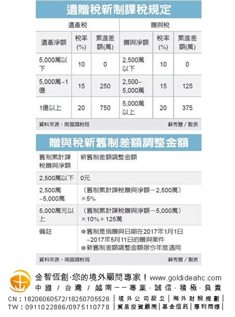 台 贈與人跨新舊制 納稅有解