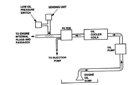 DIAGRAM Engine Lubrication Diagram WIRINGSCHEMA