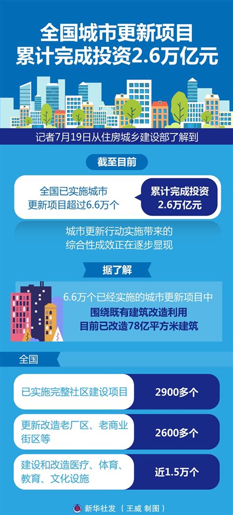 图表：全国城市更新项目累计完成投资26万亿元中国政府网