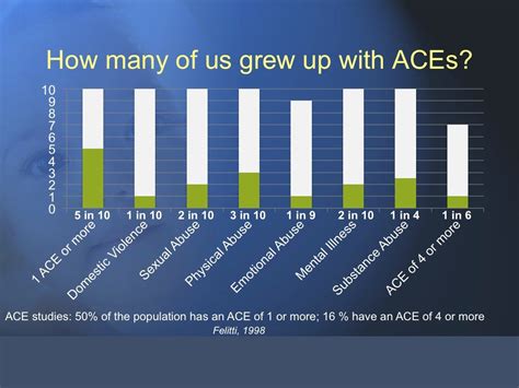 Adverse Childhood Experiences And Chronic Illness