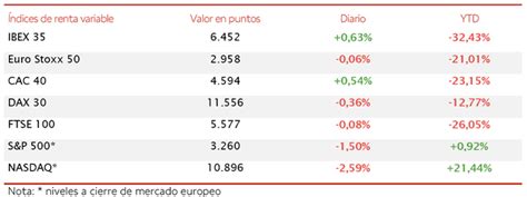 El Ibex 35 Cierra La Sesión En Verde 063 Pero Pierde Un 64 En