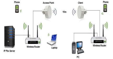 Point To Point Network