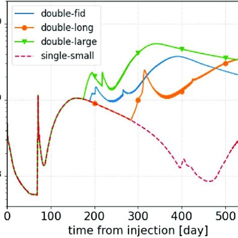 Bolometric Light Curves For Models With Two Energy Injections The