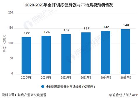 2020年全球训练健身器材行业市场现状及发展前景 预计2025年市场规模将近150亿美元前瞻趋势 前瞻产业研究院